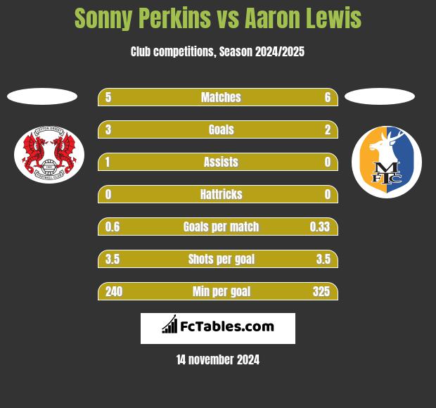 Sonny Perkins vs Aaron Lewis h2h player stats