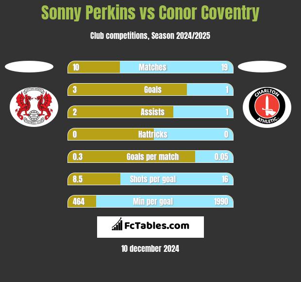 Sonny Perkins vs Conor Coventry h2h player stats