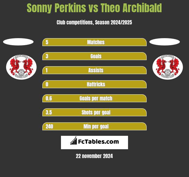 Sonny Perkins vs Theo Archibald h2h player stats