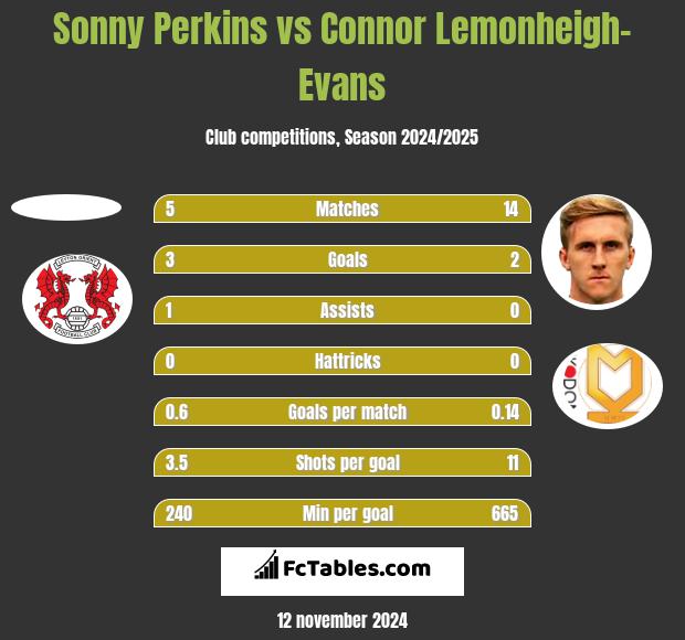 Sonny Perkins vs Connor Lemonheigh-Evans h2h player stats