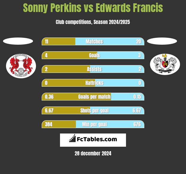 Sonny Perkins vs Edwards Francis h2h player stats