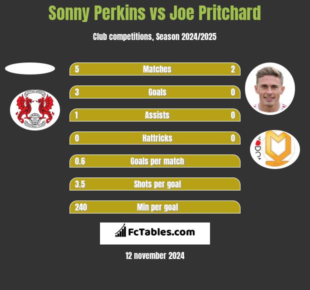 Sonny Perkins vs Joe Pritchard h2h player stats