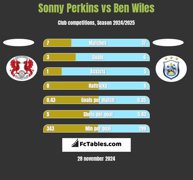 Sonny Perkins vs Ben Wiles h2h player stats