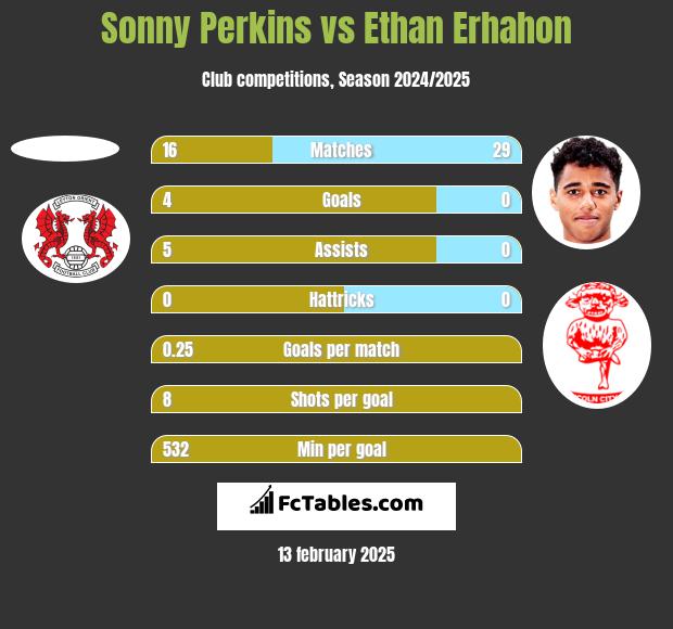 Sonny Perkins vs Ethan Erhahon h2h player stats