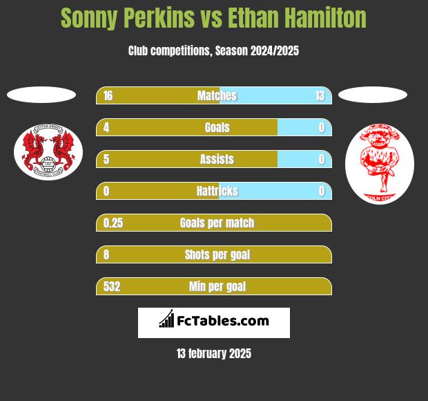 Sonny Perkins vs Ethan Hamilton h2h player stats