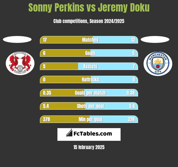 Sonny Perkins vs Jeremy Doku h2h player stats