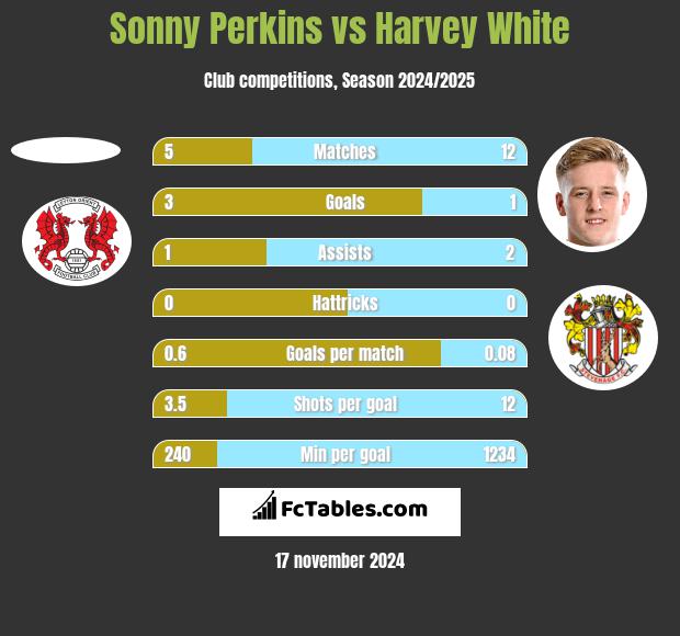 Sonny Perkins vs Harvey White h2h player stats