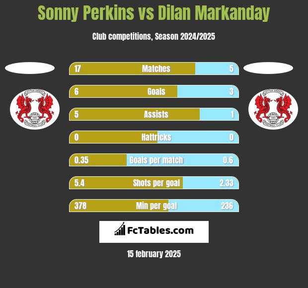 Sonny Perkins vs Dilan Markanday h2h player stats