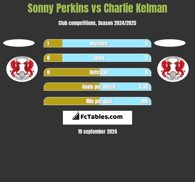 Sonny Perkins vs Charlie Kelman h2h player stats