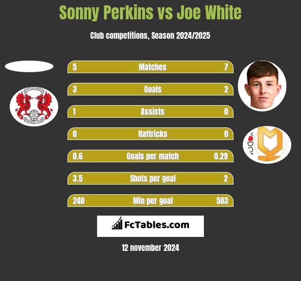 Sonny Perkins vs Joe White h2h player stats