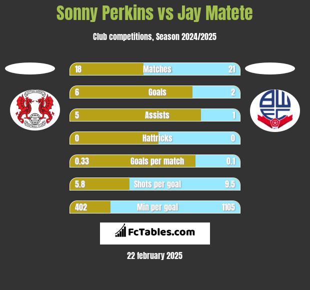 Sonny Perkins vs Jay Matete h2h player stats