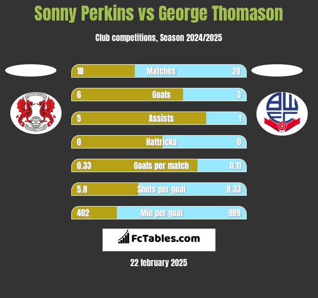 Sonny Perkins vs George Thomason h2h player stats