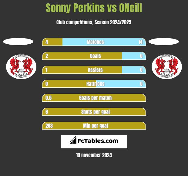 Sonny Perkins vs ONeill h2h player stats