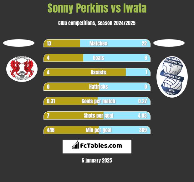 Sonny Perkins vs Iwata h2h player stats