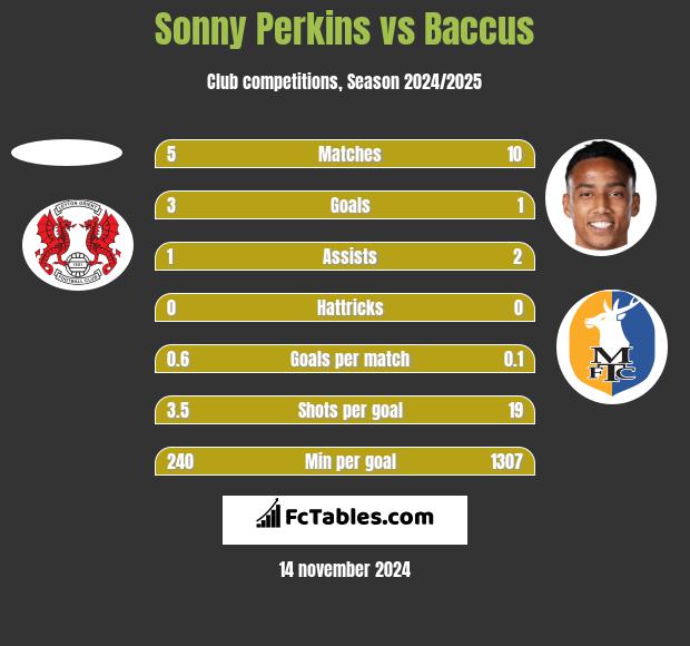 Sonny Perkins vs Baccus h2h player stats