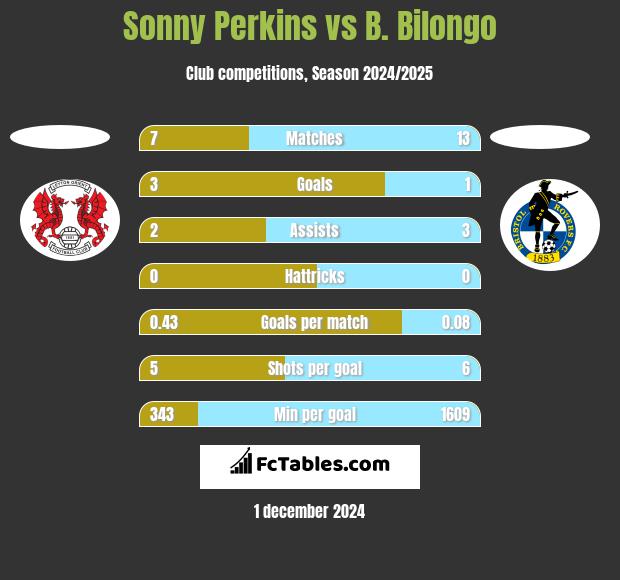 Sonny Perkins vs B. Bilongo h2h player stats