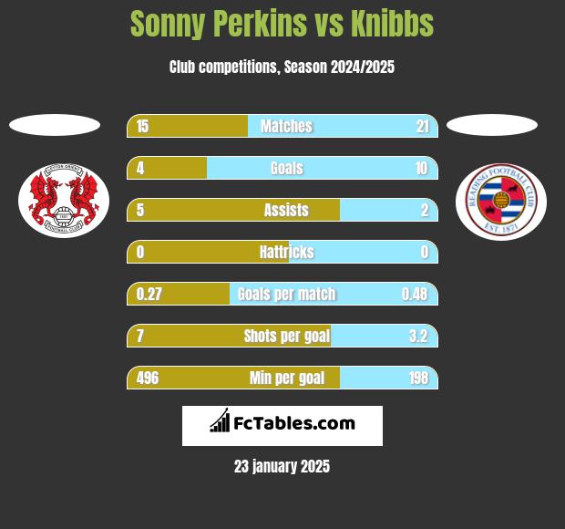 Sonny Perkins vs Knibbs h2h player stats