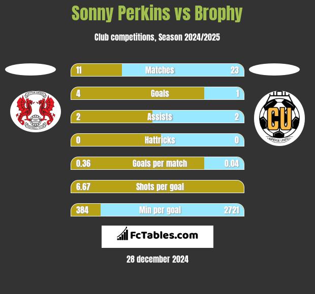 Sonny Perkins vs Brophy h2h player stats