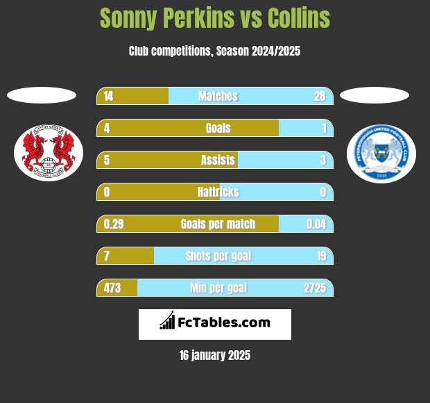 Sonny Perkins vs Collins h2h player stats