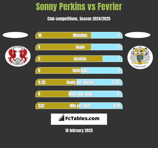 Sonny Perkins vs Fevrier h2h player stats