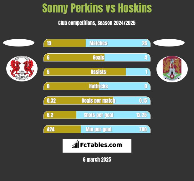 Sonny Perkins vs Hoskins h2h player stats