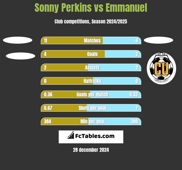 Sonny Perkins vs Emmanuel h2h player stats