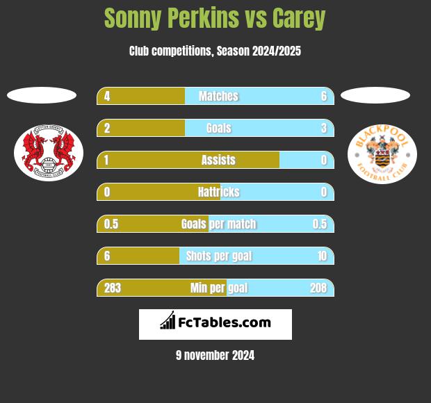 Sonny Perkins vs Carey h2h player stats