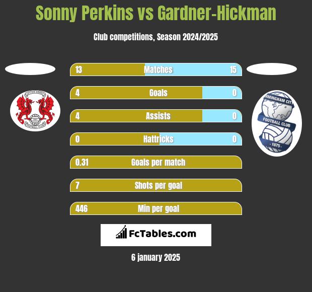 Sonny Perkins vs Gardner-Hickman h2h player stats