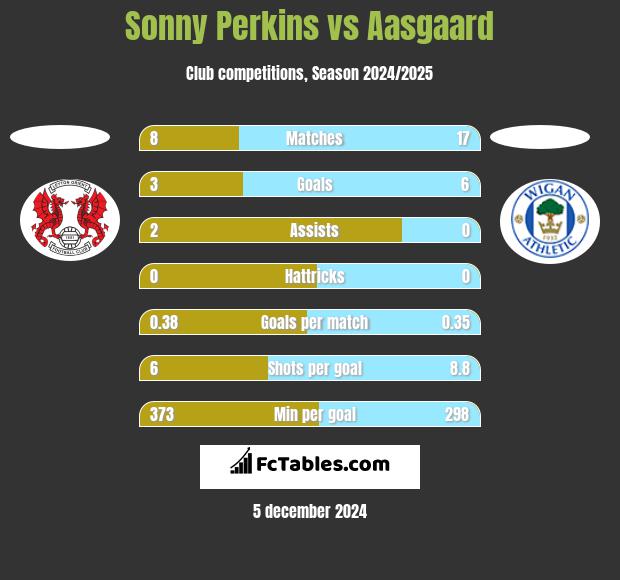 Sonny Perkins vs Aasgaard h2h player stats