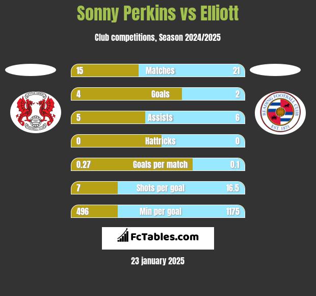 Sonny Perkins vs Elliott h2h player stats