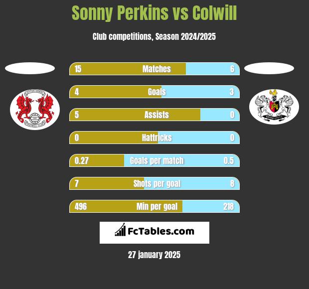 Sonny Perkins vs Colwill h2h player stats