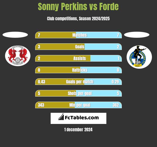 Sonny Perkins vs Forde h2h player stats