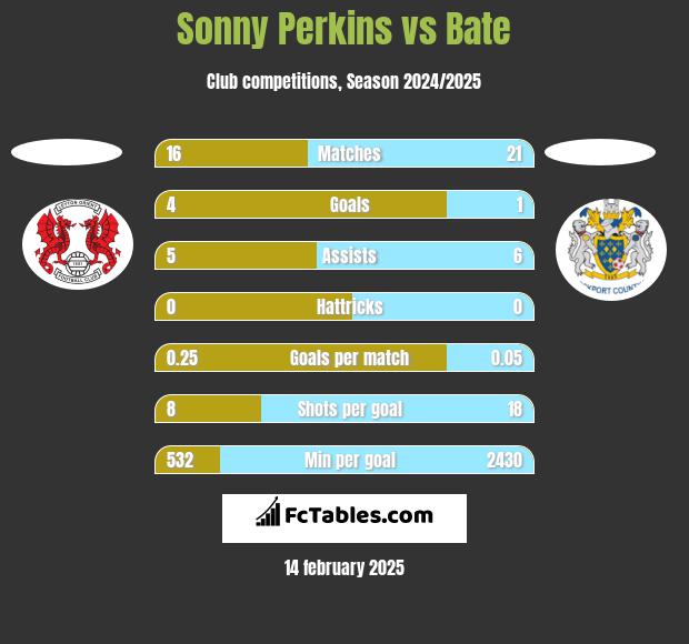 Sonny Perkins vs Bate h2h player stats