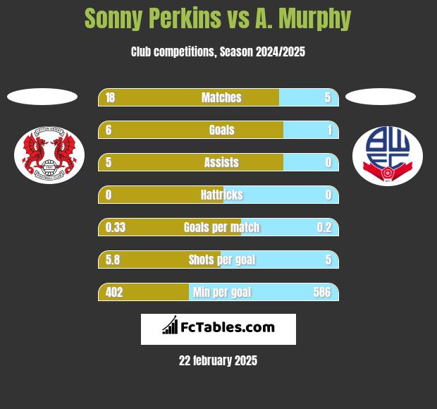 Sonny Perkins vs A. Murphy h2h player stats