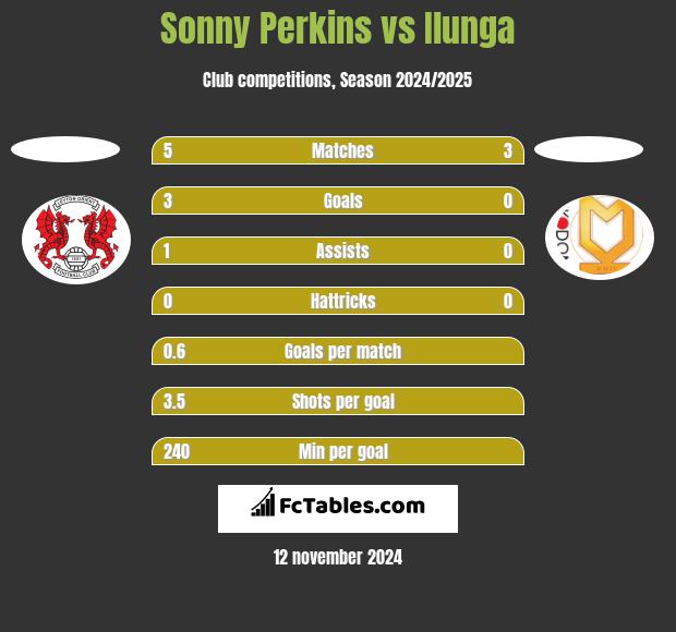 Sonny Perkins vs Ilunga h2h player stats