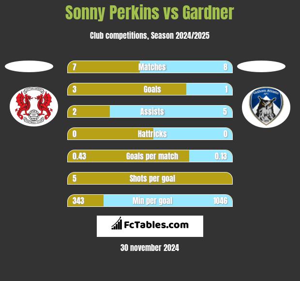 Sonny Perkins vs Gardner h2h player stats