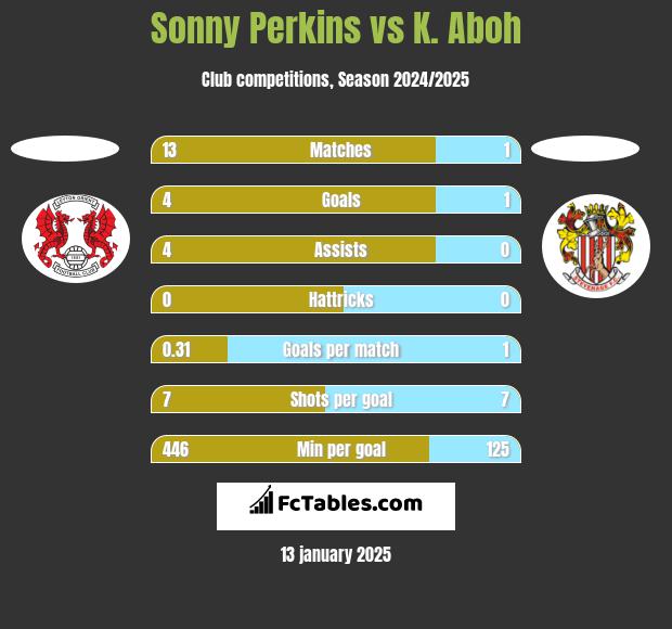 Sonny Perkins vs K. Aboh h2h player stats