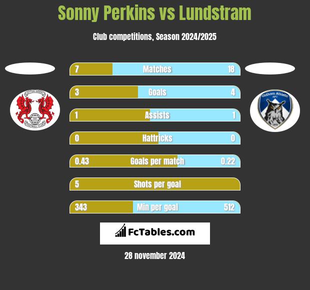 Sonny Perkins vs Lundstram h2h player stats