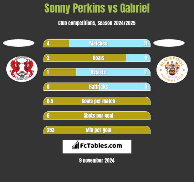 Sonny Perkins vs Gabriel h2h player stats