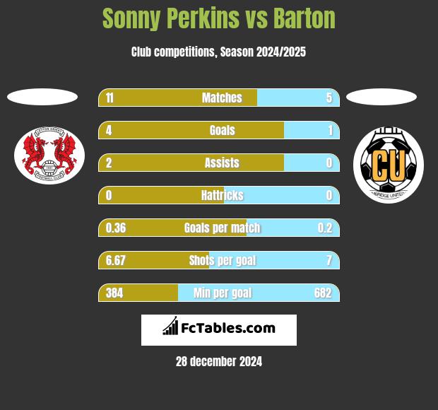 Sonny Perkins vs Barton h2h player stats