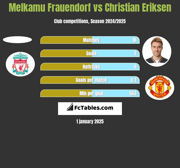 Melkamu Frauendorf vs Christian Eriksen h2h player stats