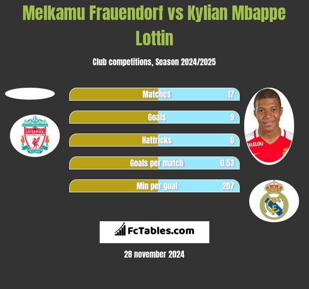 Melkamu Frauendorf vs Kylian Mbappe Lottin h2h player stats