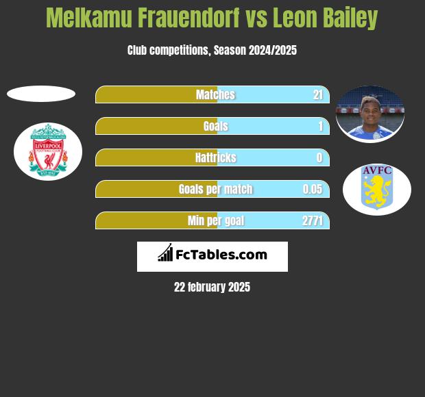 Melkamu Frauendorf vs Leon Bailey h2h player stats