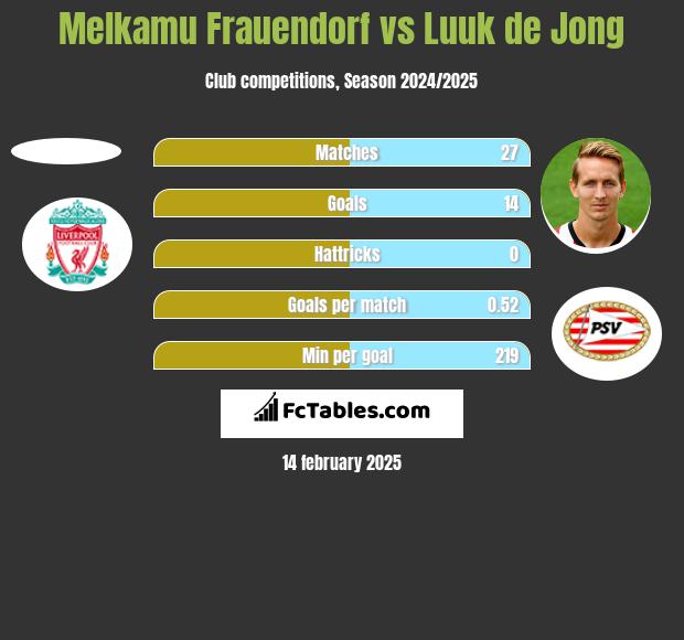 Melkamu Frauendorf vs Luuk de Jong h2h player stats