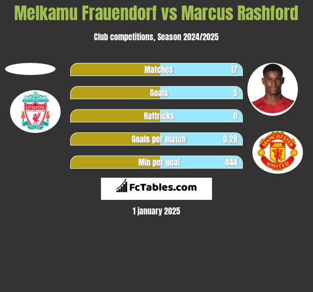 Melkamu Frauendorf vs Marcus Rashford h2h player stats