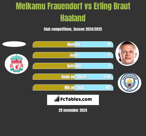 Melkamu Frauendorf vs Erling Braut Haaland h2h player stats