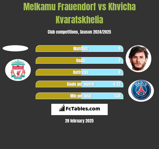 Melkamu Frauendorf vs Khvicha Kvaratskhelia h2h player stats