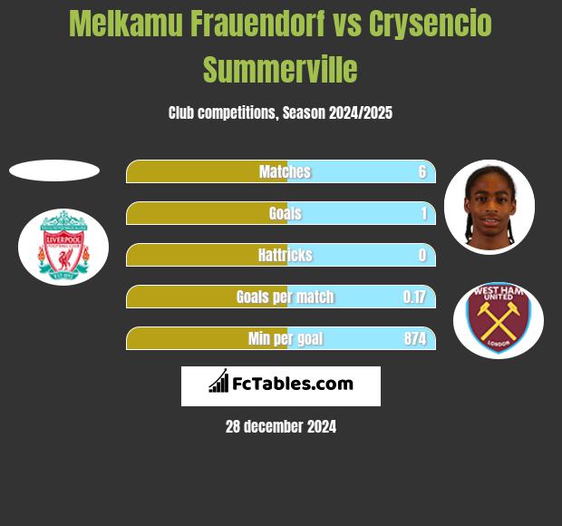 Melkamu Frauendorf vs Crysencio Summerville h2h player stats