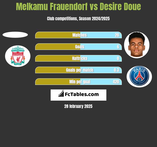 Melkamu Frauendorf vs Desire Doue h2h player stats