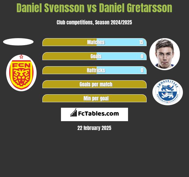 Daniel Svensson vs Daniel Gretarsson h2h player stats